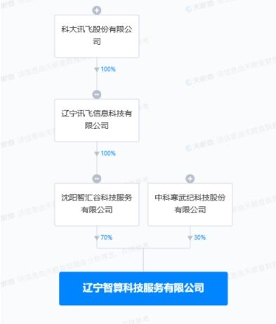 科大訊飛攜手寒武紀，共創信息系統集成服務新篇章